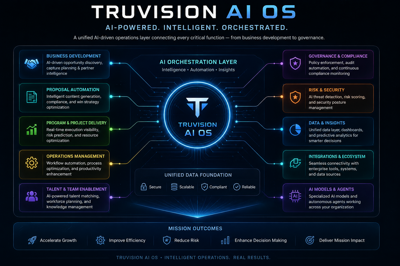TVOS AI Operating System Architecture